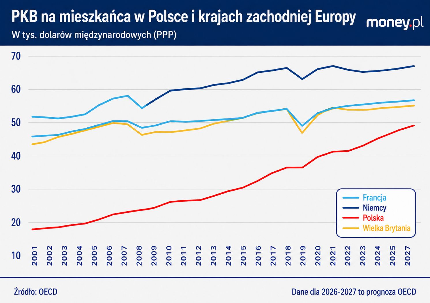 Pod względem siły nabywczej przeciętnego dochodu Polska szybko g
