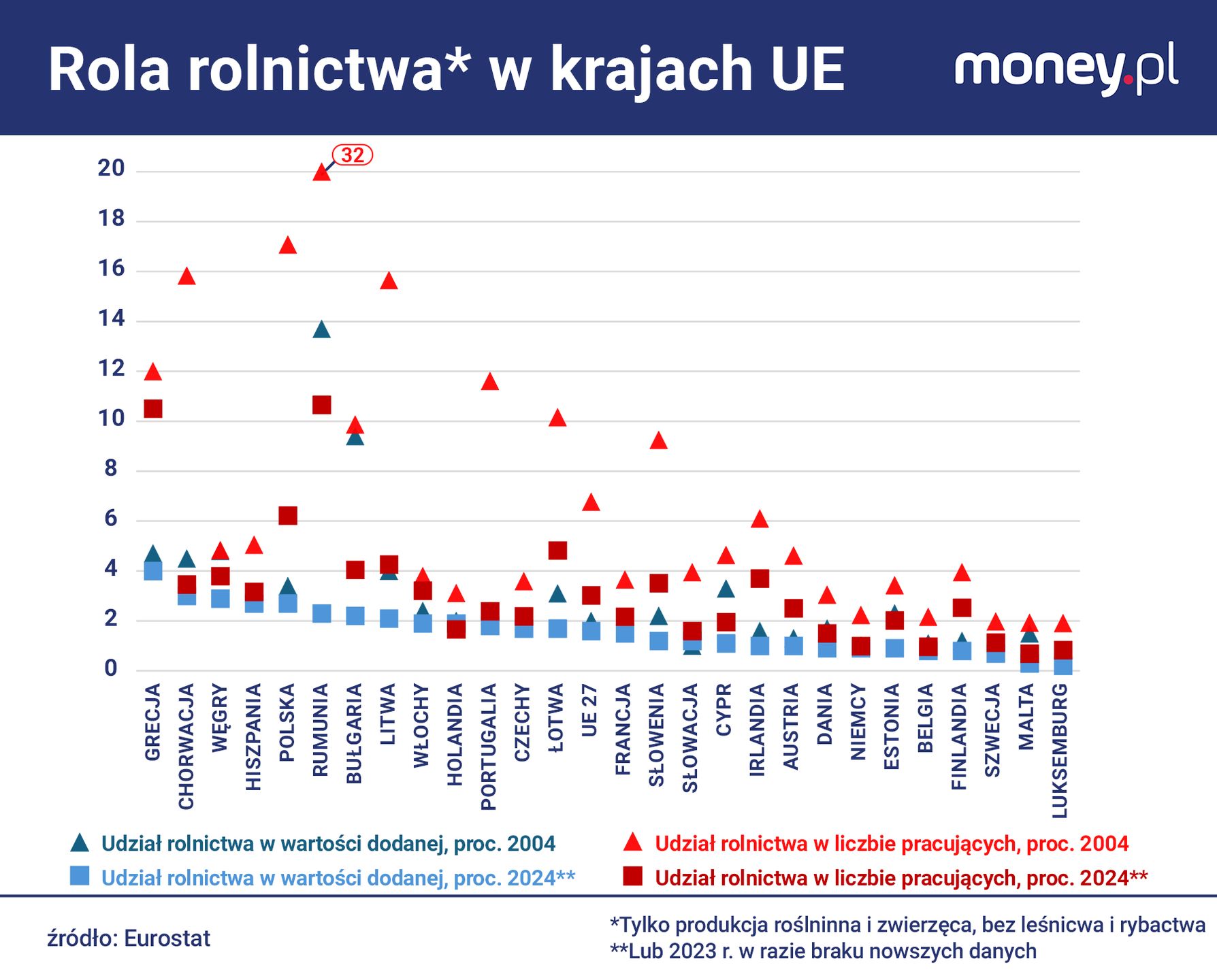 Znaczenie rolnictwa w unijnej gospodarce systematycznie maleje.