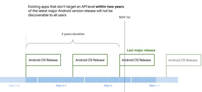 Zasada wyznaczania minimalnego target API w starszych aplikacjach na Androida