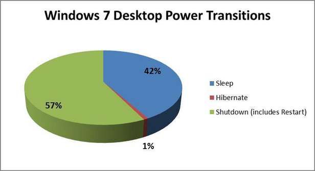 Wyniki badań Microsoftu (Fot. MSDN.com)