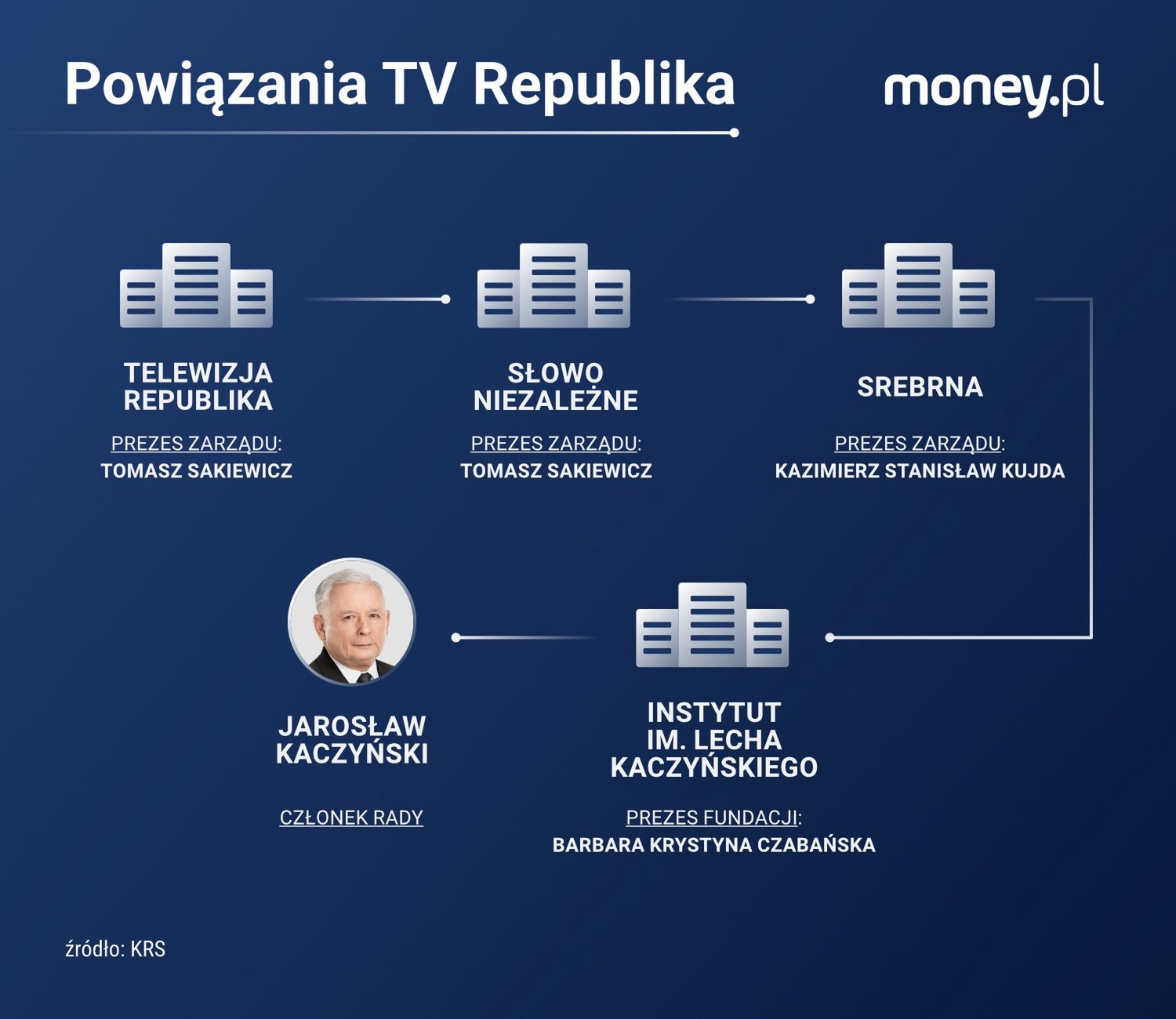 Powiązania TV Republika