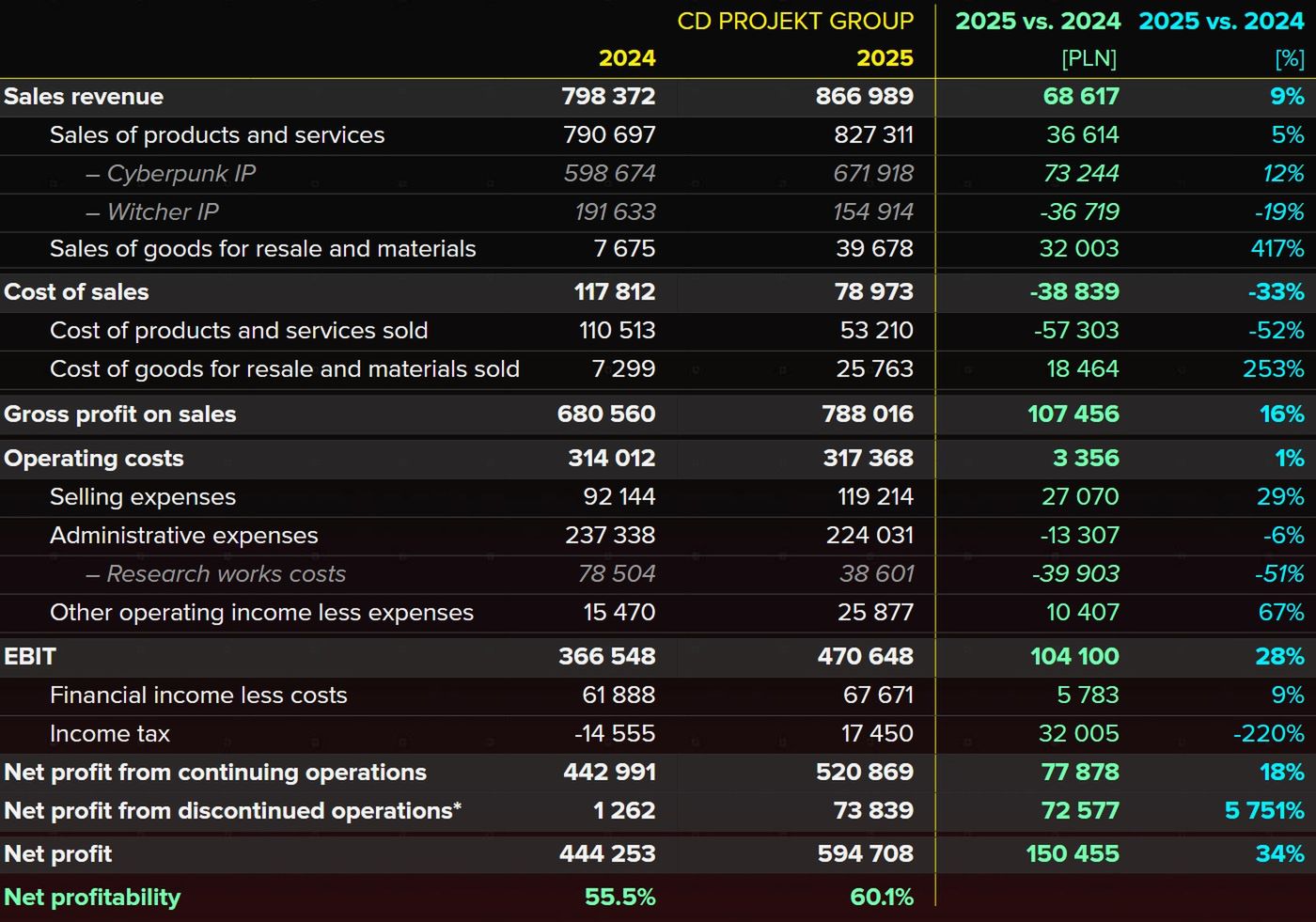 Wyniki grupy CD Projekt