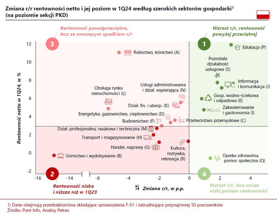 Te branże, dla których koszty pracy są teoretycznie największym obciążeniem, wykazują akurat poprawę wyników.