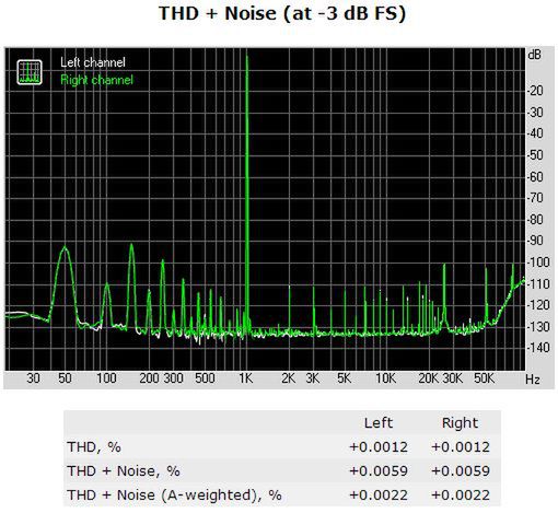 Zniekształcenia harmoniczne i szumy - Asus ROG Xonar Phoebus (24-bit/192 kHz)