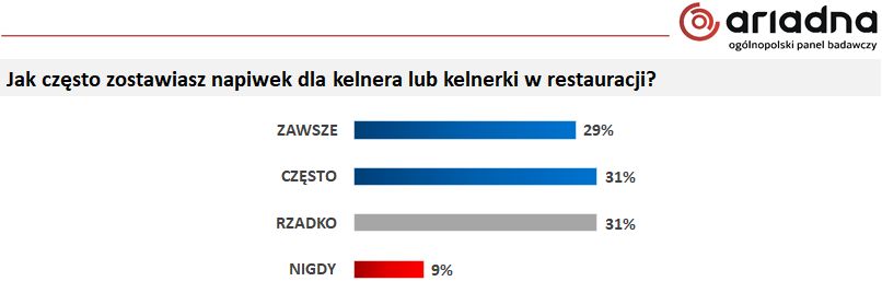 29 proc. pytanych deklaruje, że zawsze zostawia napiwek dla kelnera lub kelnerki 