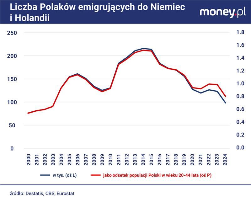 Liczba emigrantów z Polski maleje niewiele szybciej niż liczba o