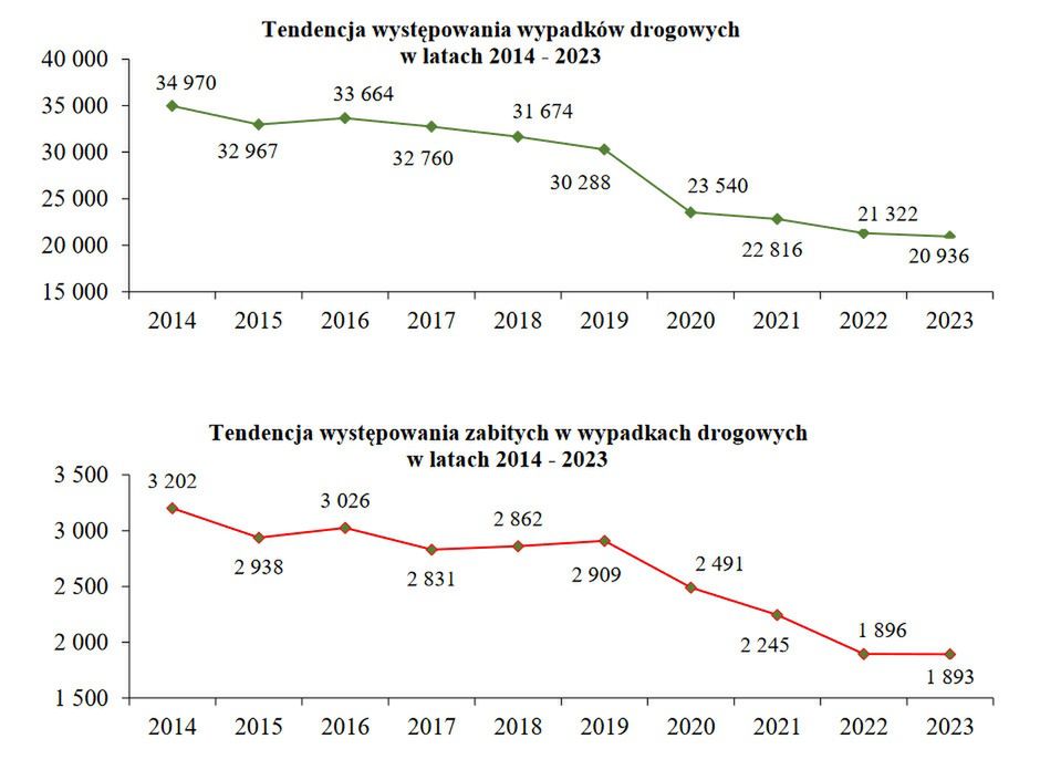 Na przestrzeni lat na drogach wiele się zmieniło