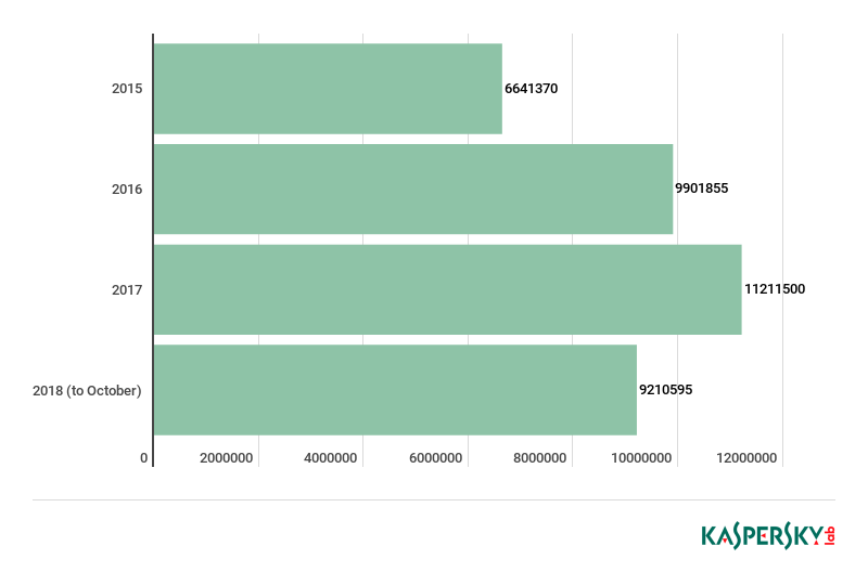 Ponad 9 milionów zgłoszeń szkodliwego oprogramowania do trzeciego kwartału 2018 roku, źródło: Kaspersky Lab.