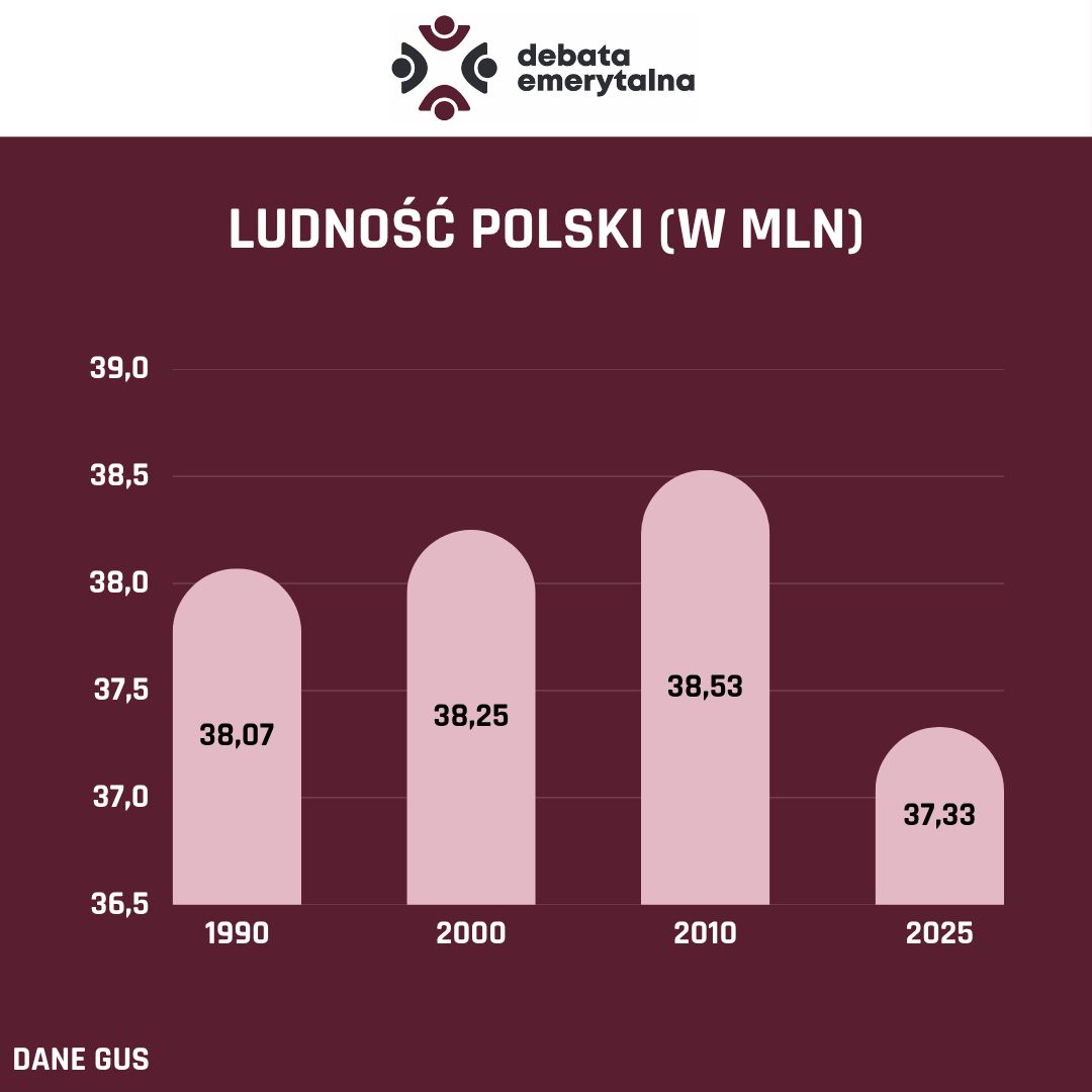 Ludność Polski (w mln)