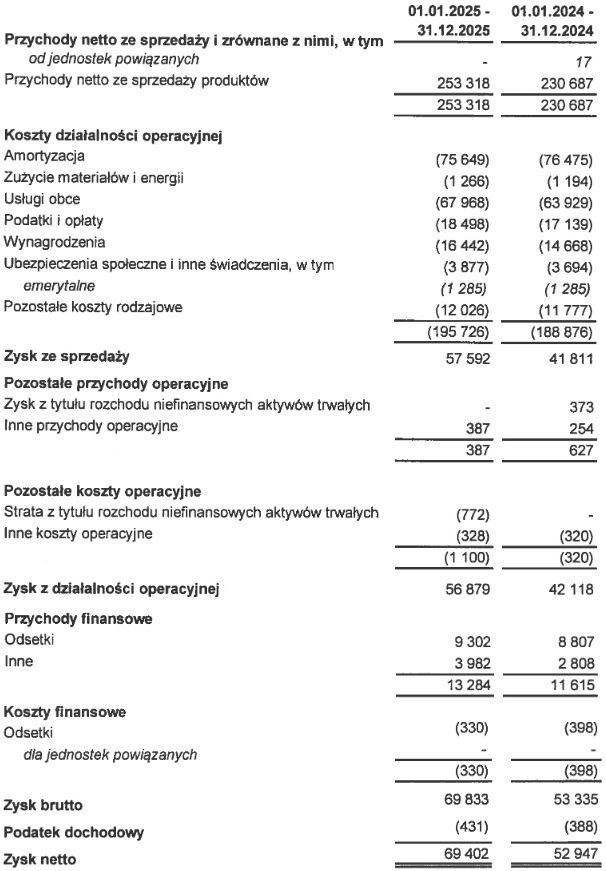 Wyniki finansowe Telewizji Puls