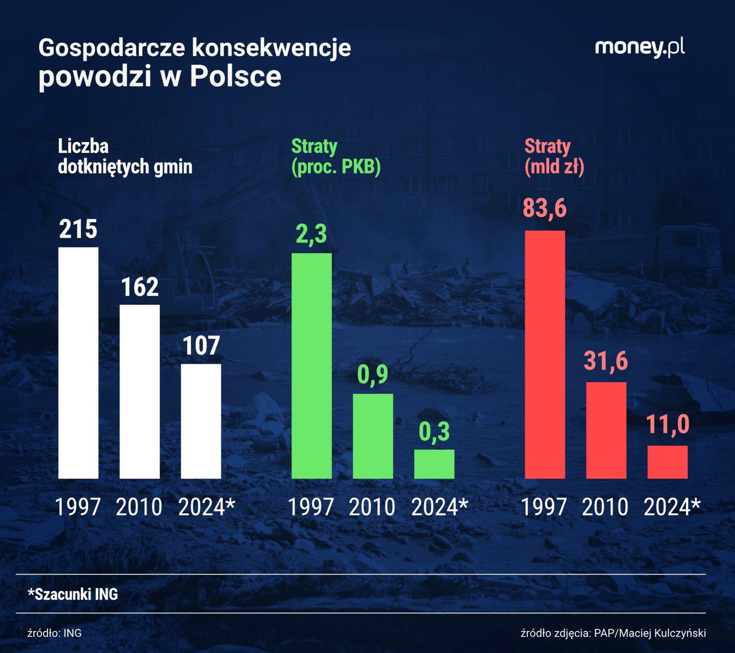 Z szacunków ING wynika, że koszty obecnej powodzi będą znacznie 