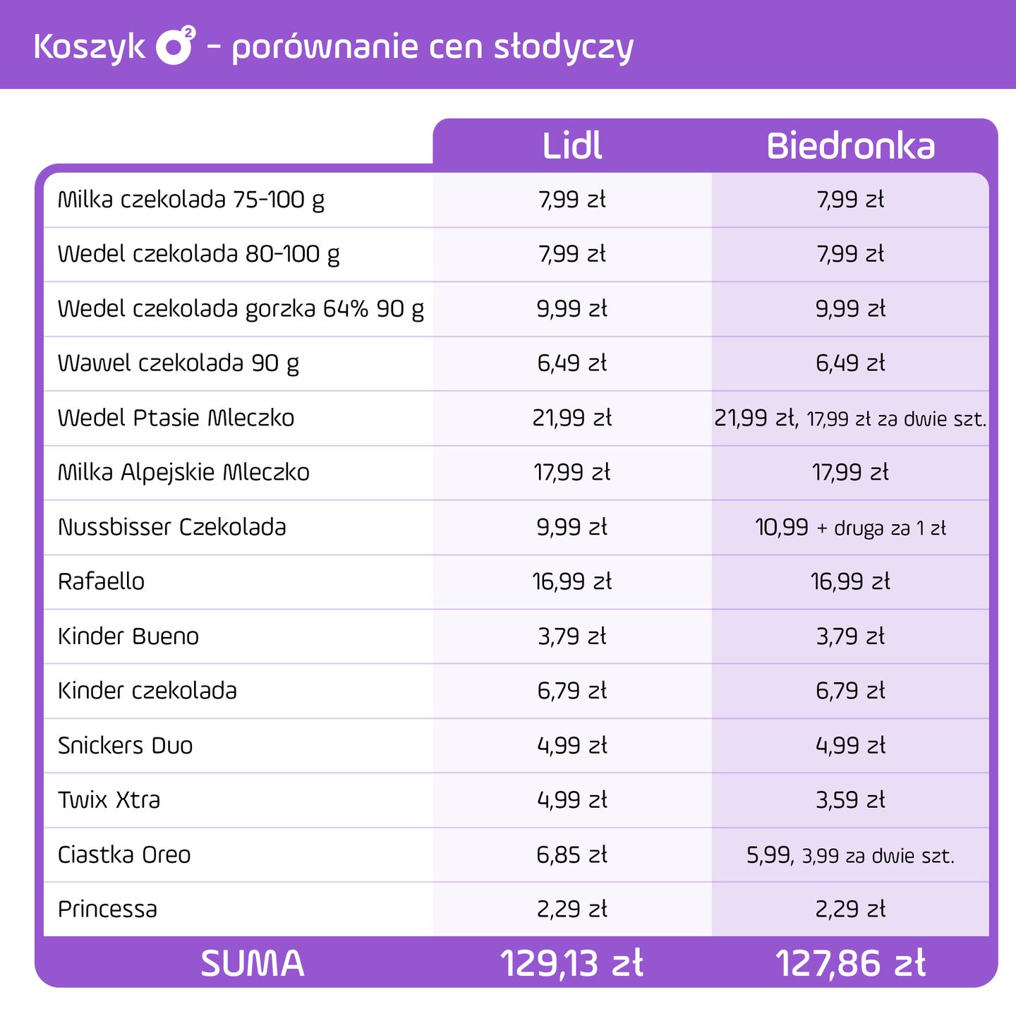 Oto porównanie cen słodyczy w Lidlu i Biedronce
