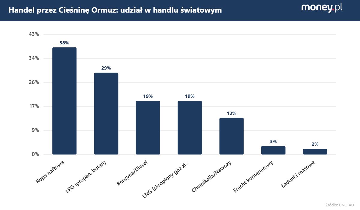 Handel przez cieśninę Ormuz (dane za UNCTAD/BusinessInsider.de)