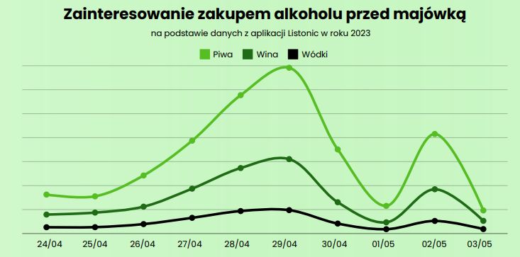 Raport aplikacji zakupowej Listonic wskazuje, że przed majówką rośnie zainteresowanie zakupem piwa