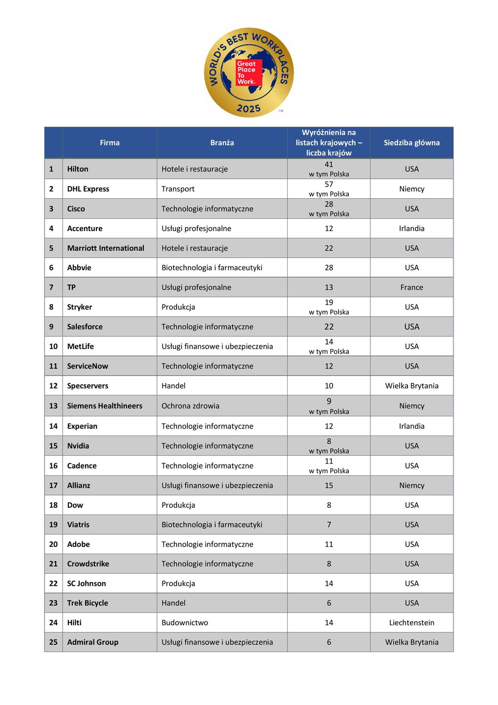 25 Najlepszych Miejsc Pracy™ na świecie w 2025 roku.