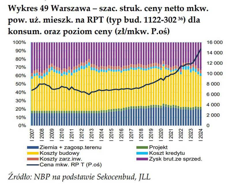 Marże deweloperów nie są czynnikiem, który wywindował ceny mieszkań. Ich udział w cenie końcowej metra kwadratowego jest dość stabilny w czasie.