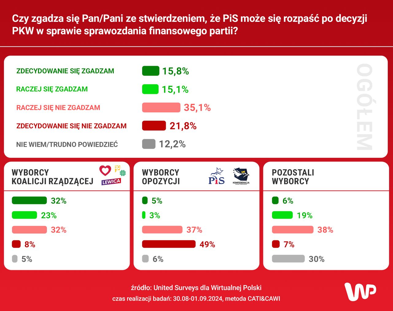 Sondaż United Surveys dla Wirtualnej Polski
