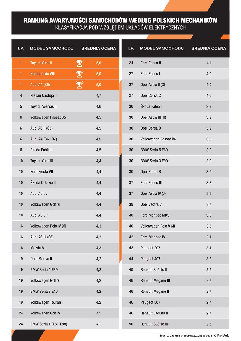 Ranking awaryjności samochodów