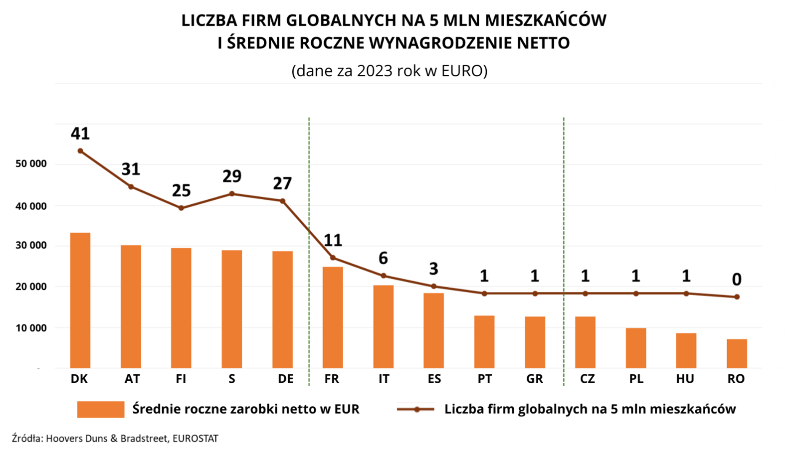 Liczba firm globalnych na 5 mln mieszkańców