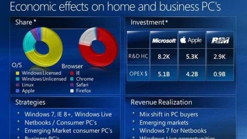 Linux to większy konkurent dla Ballmera niż Apple 1