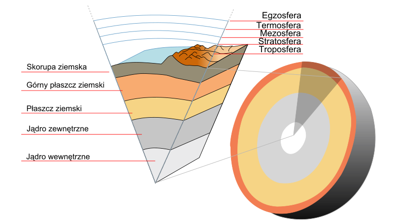 Przekrój warstw kuli ziemskiej (źródło: Wikipedia)