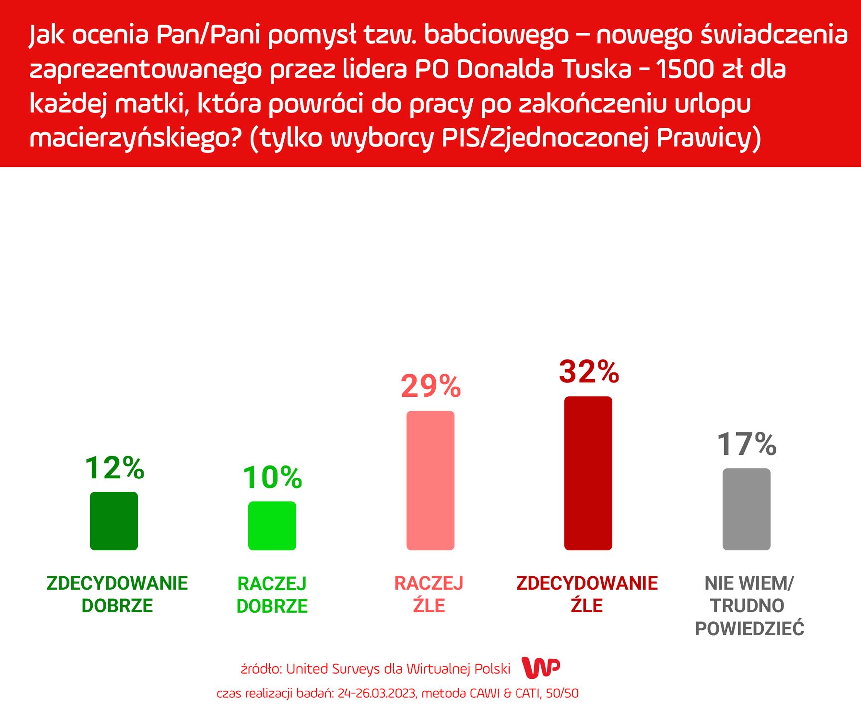 Sondaż dla WP