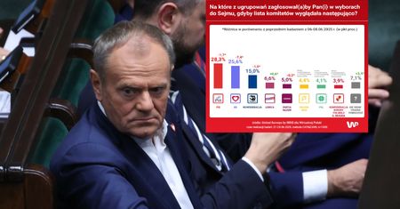 Największy zjazd od dwóch lat. W KO wskazują winnego