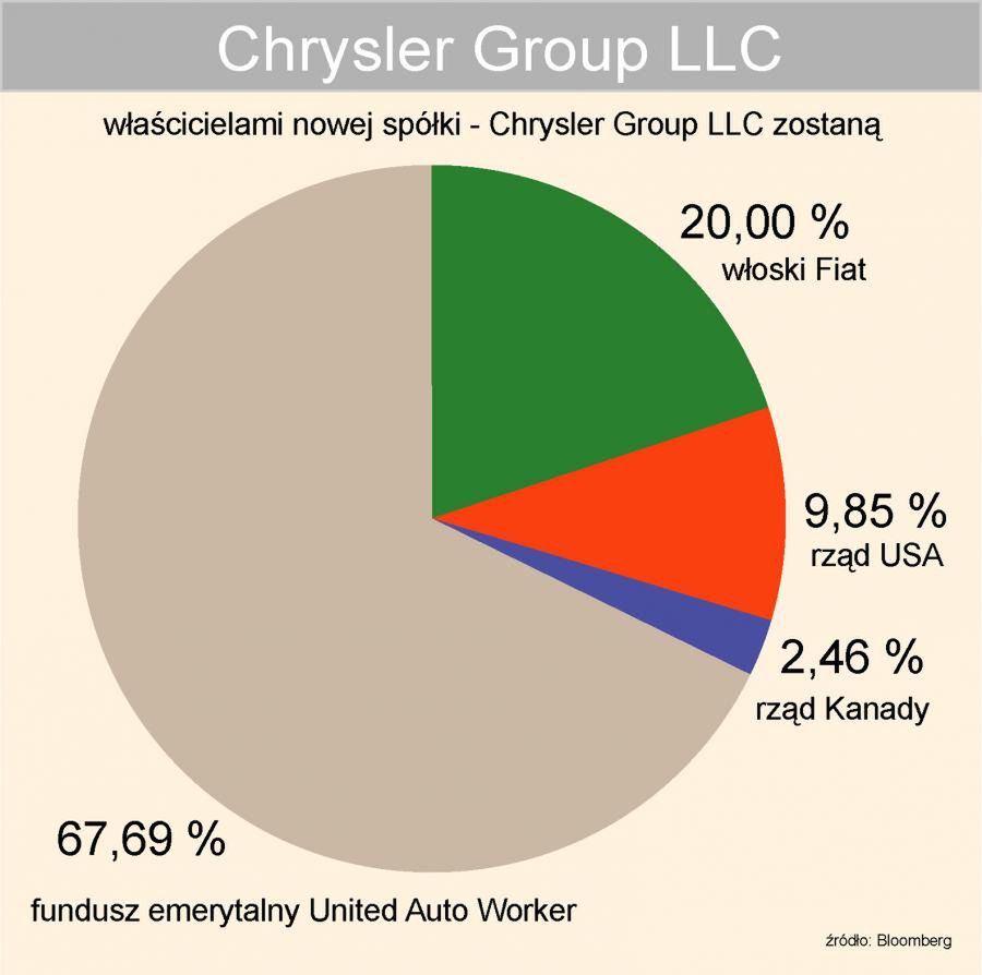 Udziały Fiata w Chryslerze 2009 rok
