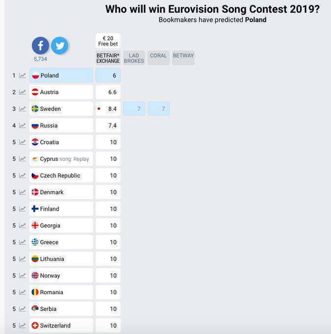 Eurowizja 2019: Polska wygra?