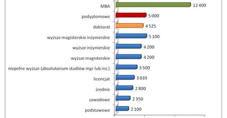 Z MBA zarobisz więcej