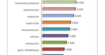 Ile jest warte wykształcenie?