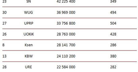 Ile płacimy na wynagrodzenia administracji państwowej?