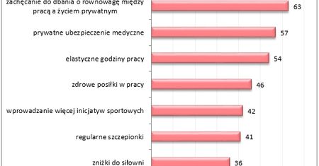 Czy pracodawcy zaspokajają potrzeby zdrowotne swoich pracowników?