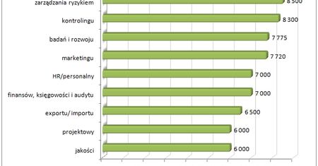 Zarobki na stanowiskach kierowniczych