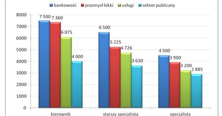 HR-owiec najlepiej zarobi w bankowości