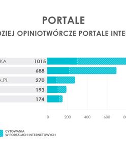 Wirtualna Polska zdeklasowała rywali. Jesteśmy najczęściej cytowanym portalem w Polsce