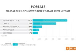 Wirtualna Polska zdeklasowała rywali. Jesteśmy najczęściej cytowanym portalem w Polsce