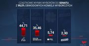 Wyniki wyborów 2019. PiS przegrywa Senat. PKW podało najnowsze dane
