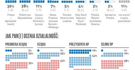 Sondaż WP.PL: Nowa Prawica Janusza Korwin-Mikkego z 7-proc. poparciem