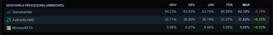 Steam Hardware Survey: procesory, marzec 2025