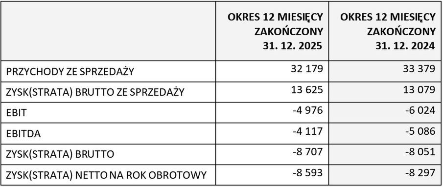 Wyniki finansowe grupy PMPG Polskie Media