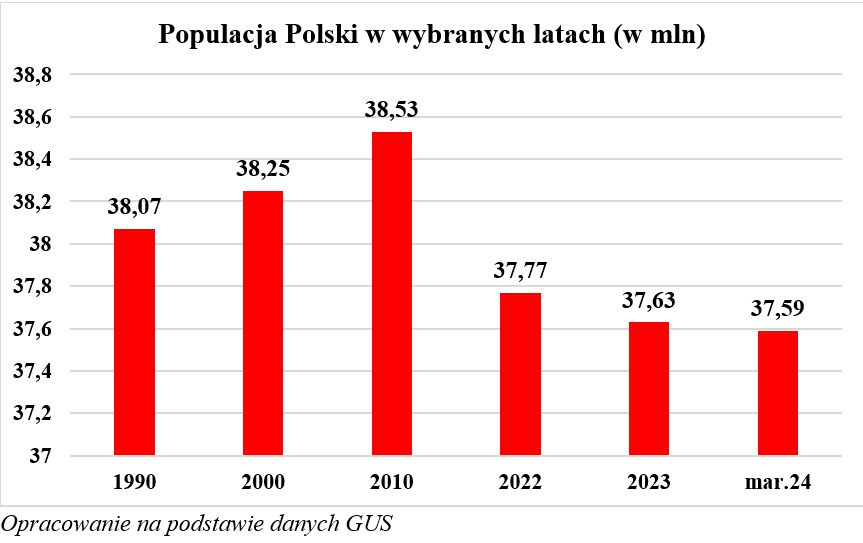 Populacja Polski w wybranych latach