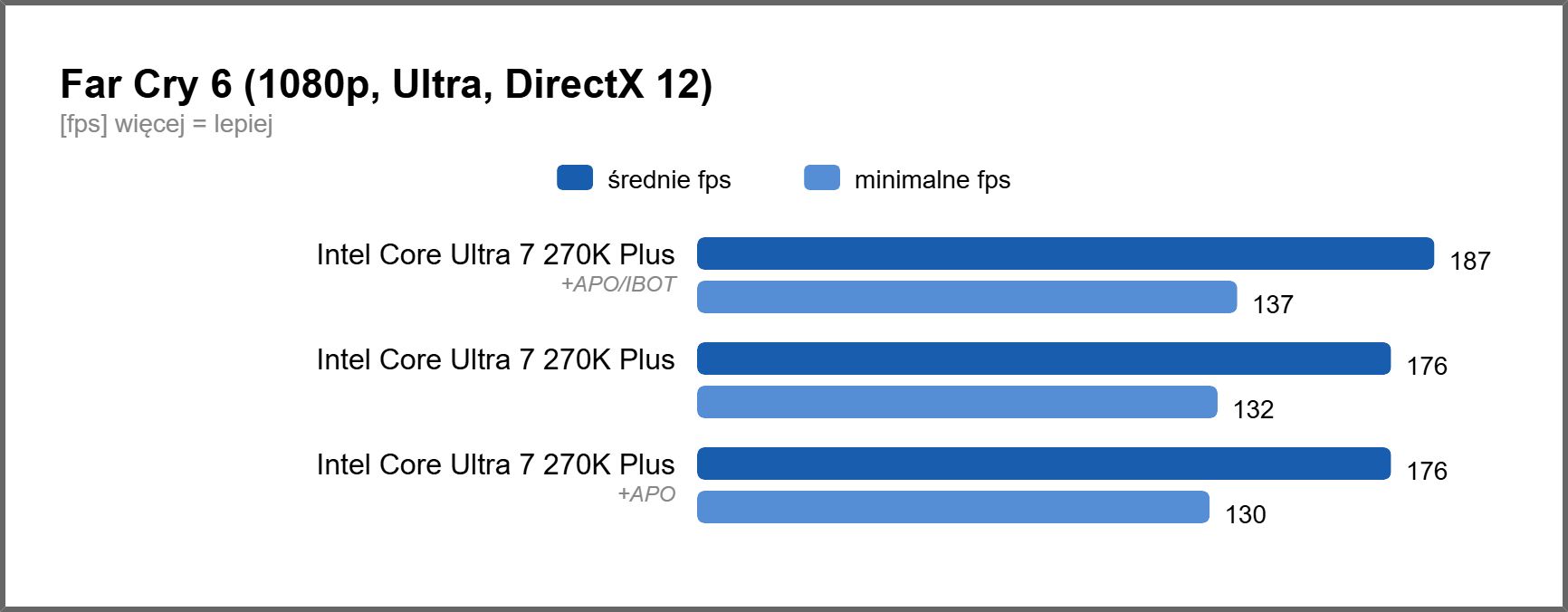 Intel Core Ultra 7 270K Plus - wydajność Far Cry 6