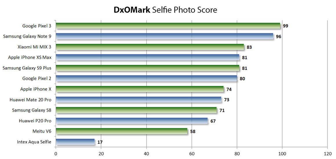 DxOMark Selfie - ranking smartfonów w kategorii "zdjęcia"