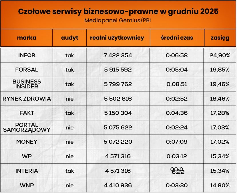 Wyniki czołowych serwisów biznesowo-prawnych