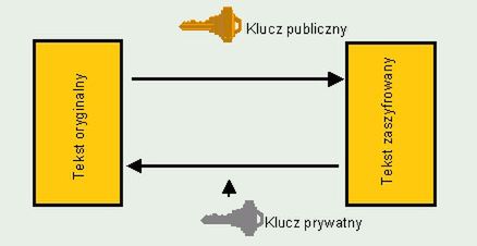 Typowe działanie algorytmu RSA