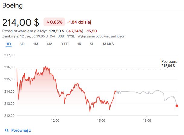 Akcje Boeinga (stan na godzinę 12:20)