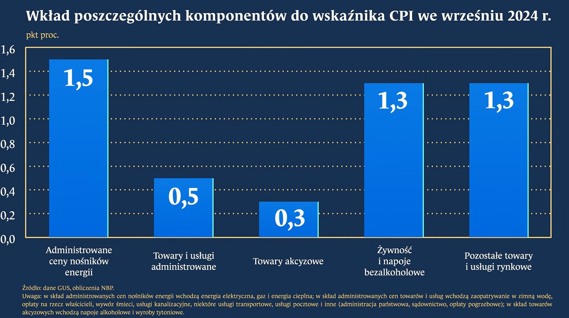 Wkład poszczególnych komponentów na inflację