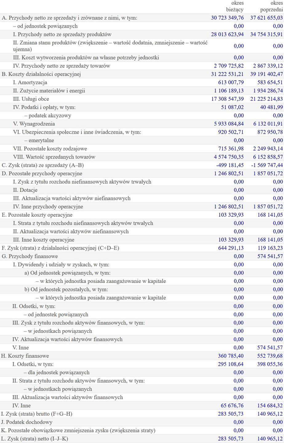 Wyniki finansowe Visterii