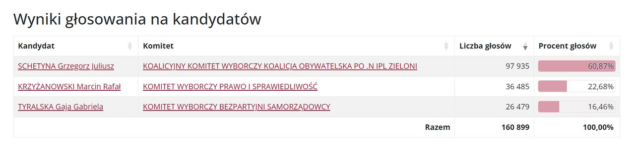 Grzegorz Schetyna wygrał w wyborach do Senatu w okręgu nr 7